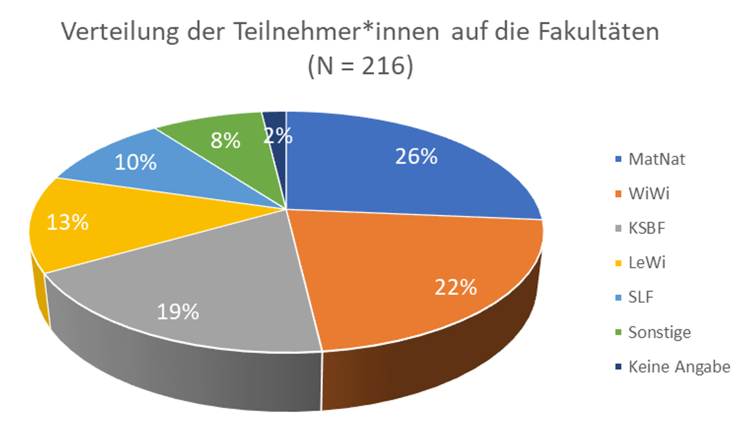 Kreisdiagramm mit prozentualen Werten: Verteilung der Teilnehmer*innen auf die Fakultäten