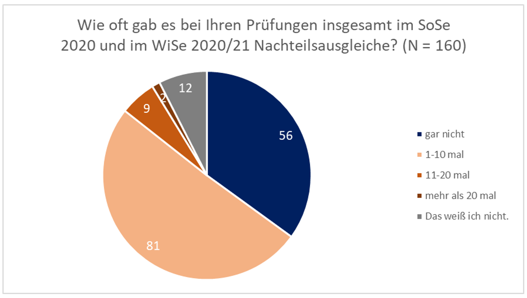 Kreisdiagramm: „Wie oft gab es bei Ihren Prüfungen insgesamt im SoSe 2020 und im WiSe 2020/21 Nachteilsausgleiche?“ 56-mal gar nicht, 92-mal mindestens einmal 