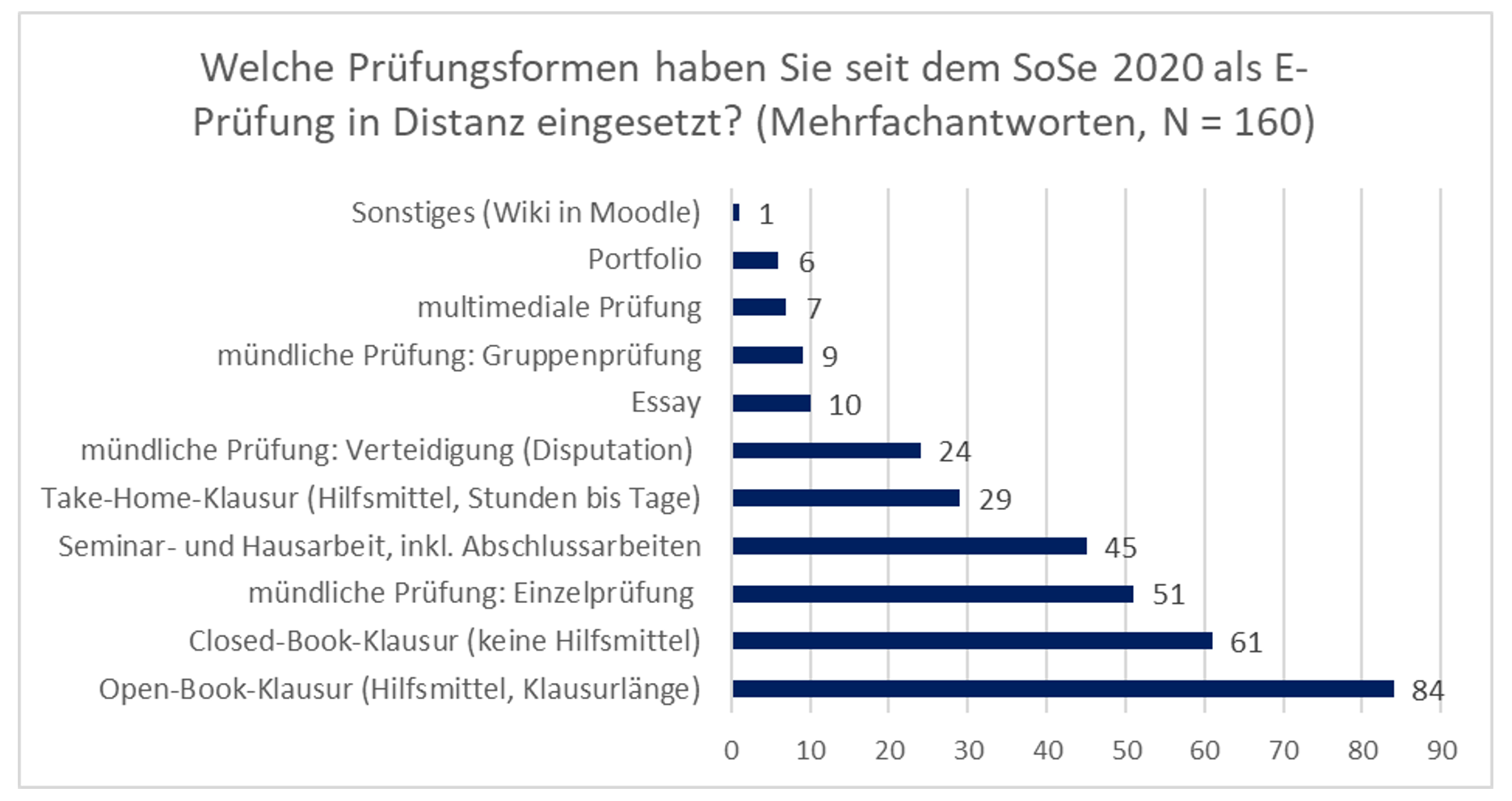 befragung_2021_pruefungsformen.png