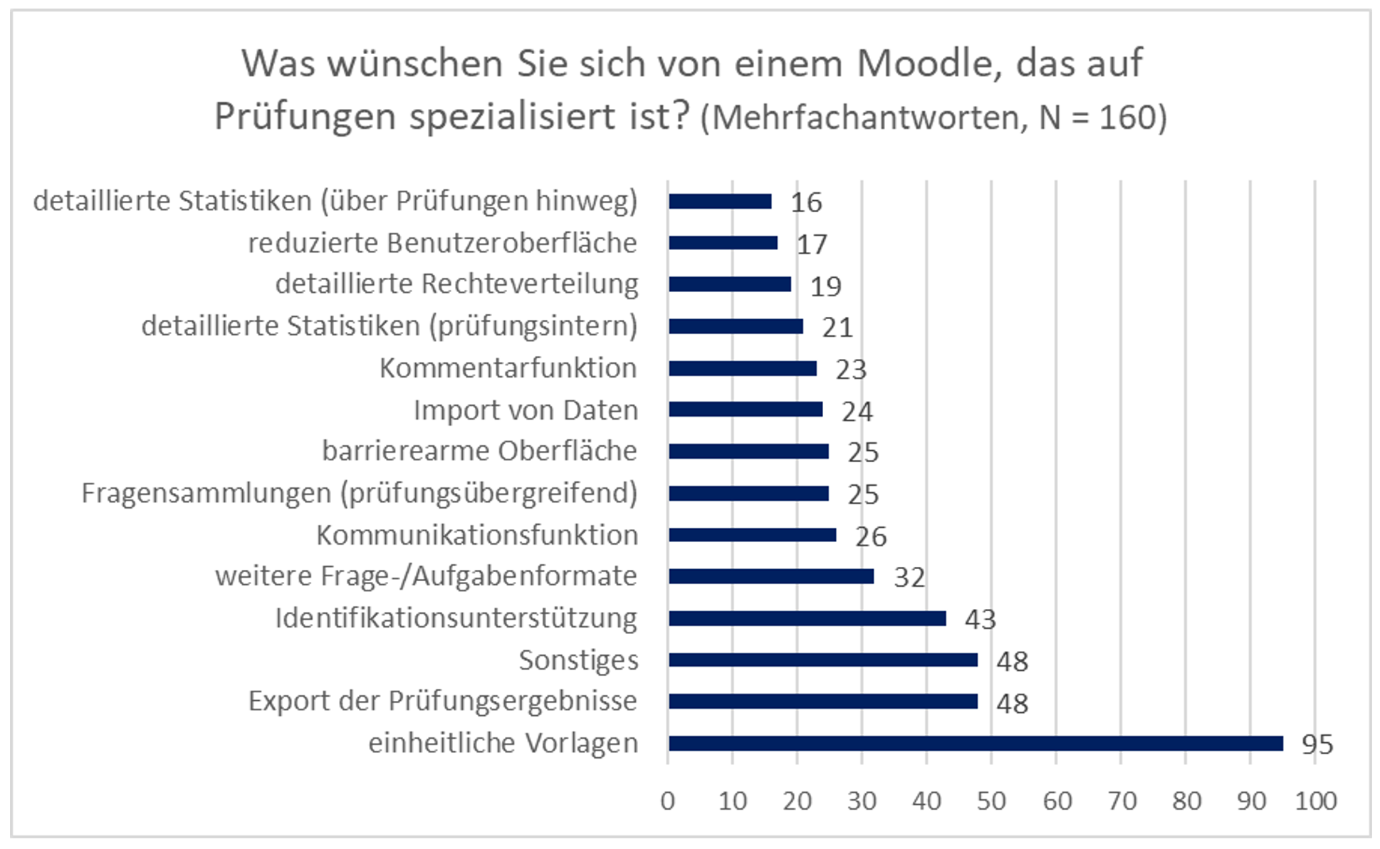 Balkendiagramm: Was wünschen Sie sich von einem Moodle, das auf Prüfungen spezialisiert ist? Vorlagen und Exportfunktion für Ergebnisse sind die längsten Balken