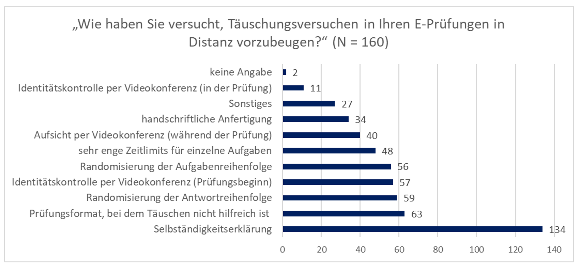 Balkendiagram: „Wie haben Sie versucht, Täuschungsversuchen in Ihren E-Prüfungen in Distanz vorzubeugen?“ längster Balken ist die Selbständigkeitserklärung (134-mal genannt)