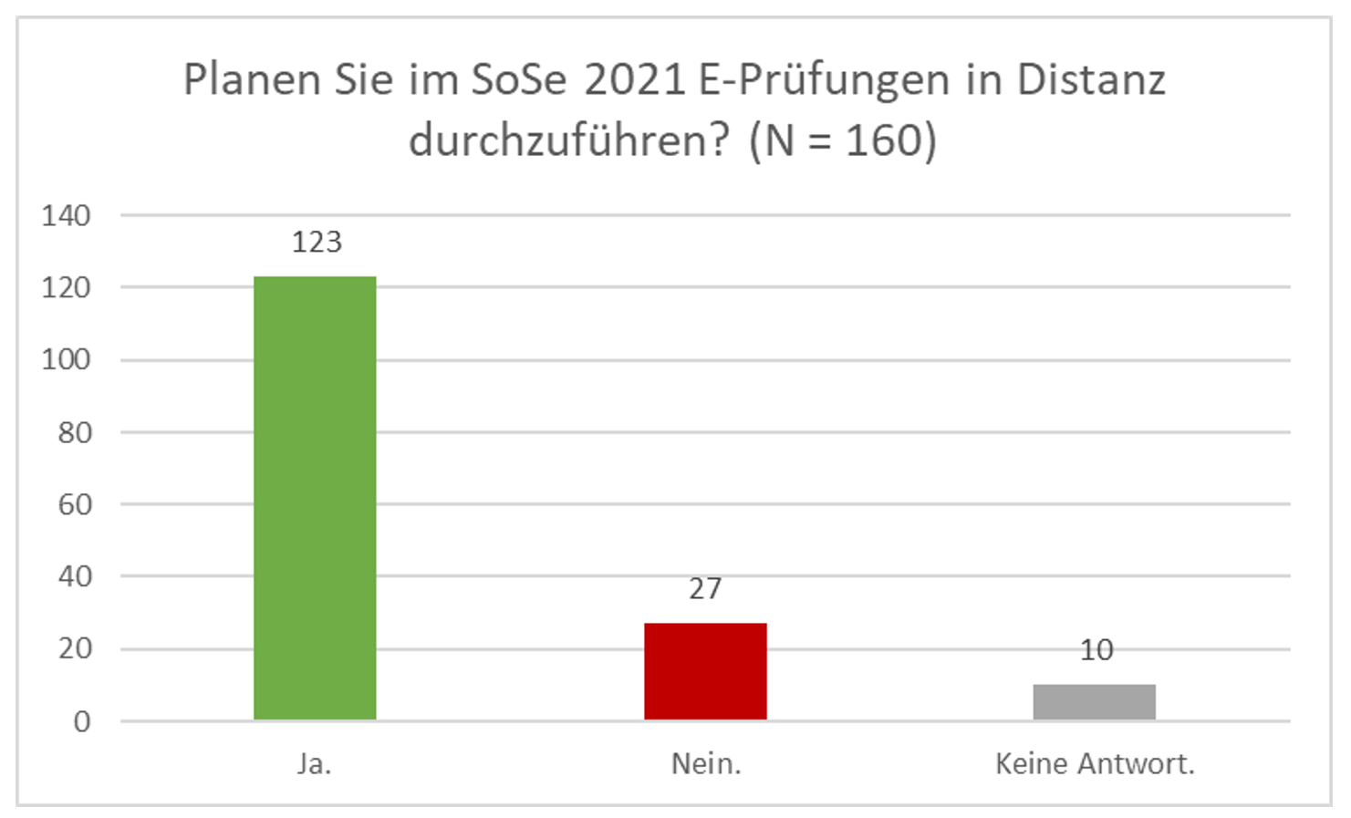 Säulendiagramm: Planen Sie im SoSe 2021 E-Prüfungen in Distanz durchzuführen? (N = 160) 123 Ja, 27 Nein