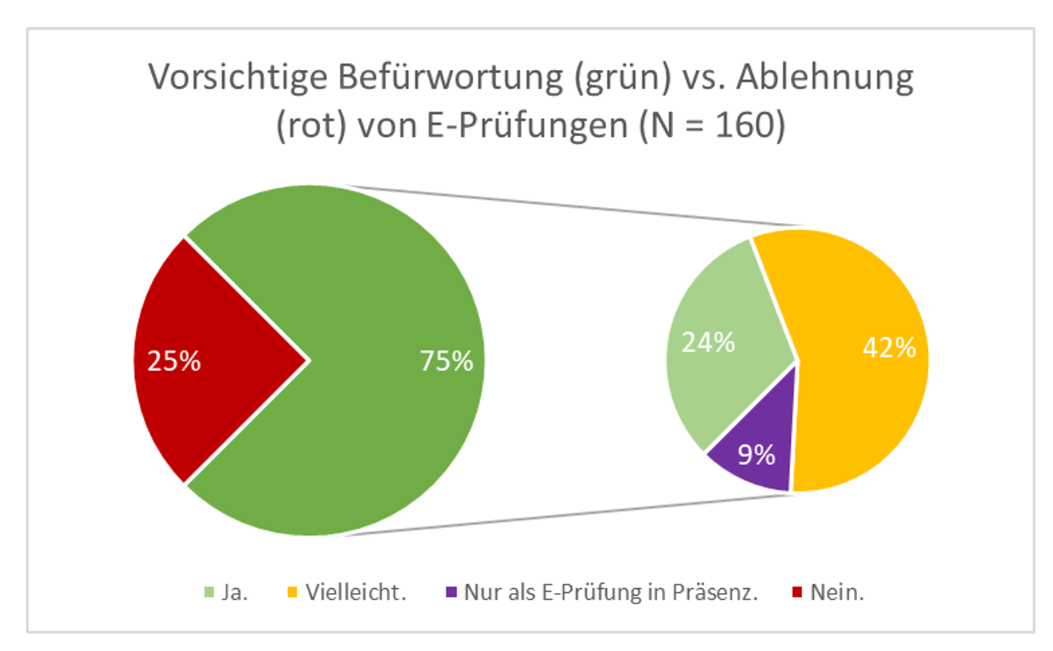 Kreisdiagramm mit separiertem Segment: Haben Sie vor, weiterhin (auch über den eingeschränkten Präsenzbetrieb hinaus) E-Prüfungen in Distanz durchzuführen? 25 % Nein, 75% ja mit Vorbehalten