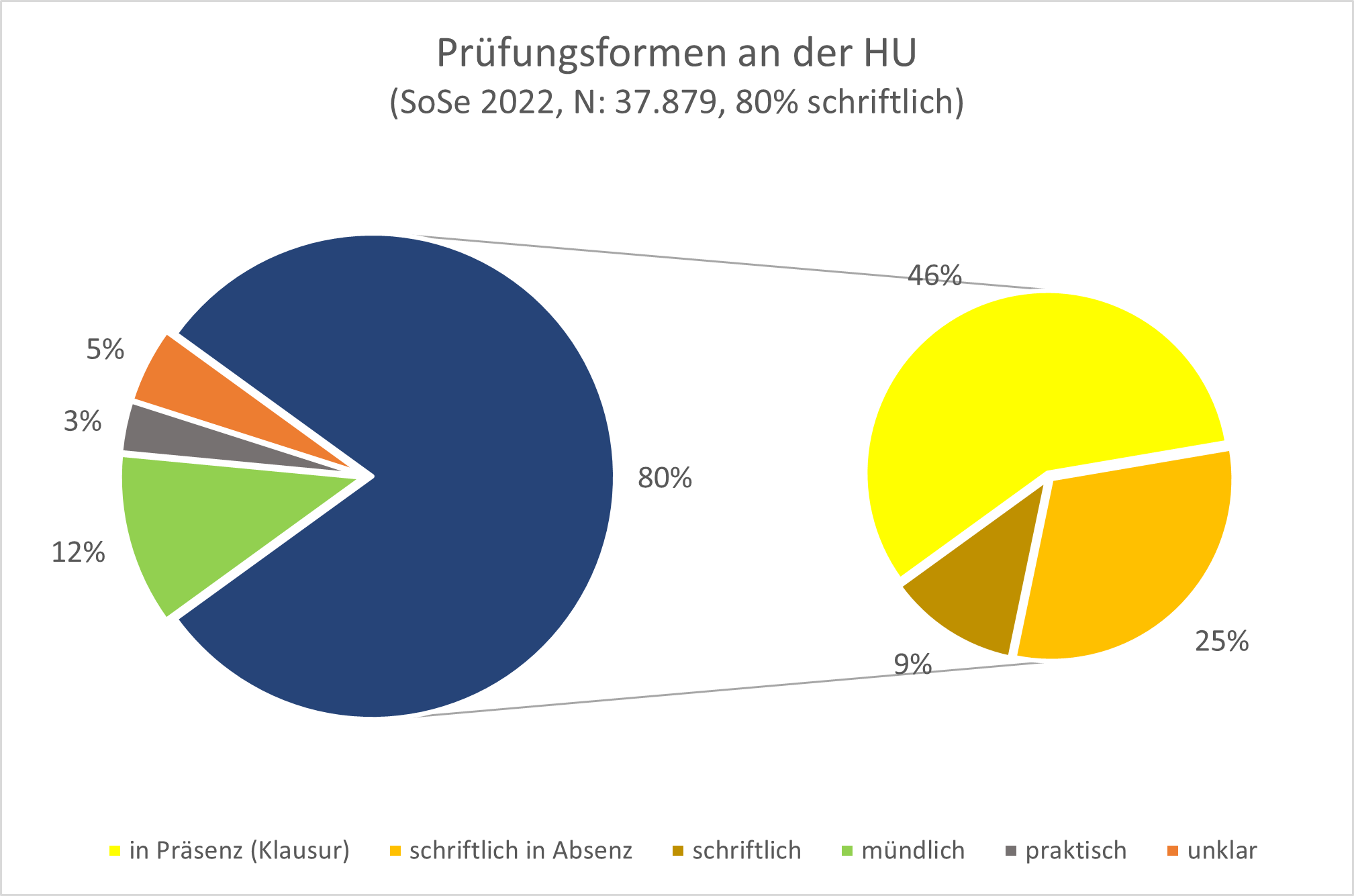 Explodierendes Kreisdiagramm: links schriftliche Prüfungen 80% und 20% alle anderen Prüfungsformen zusammen, rechts die 80% aufgeteilt auf die einzelnen schriftlichen Formate, SoSe 2022 HU
