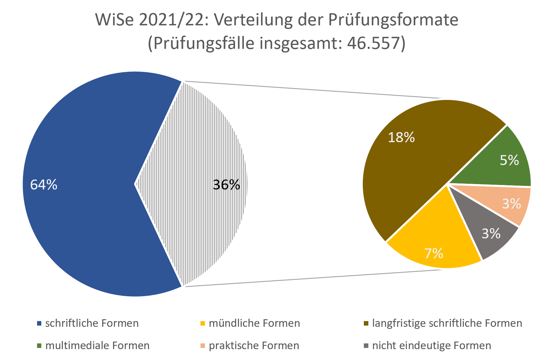Explodierendes Kreisdiagramm: links schriftliche Prüfungen 64% und 36% alle anderen Prüfungsformen zusammen, rechts die 36% aufgeteilt auf die restlichen Prüfungsformen
