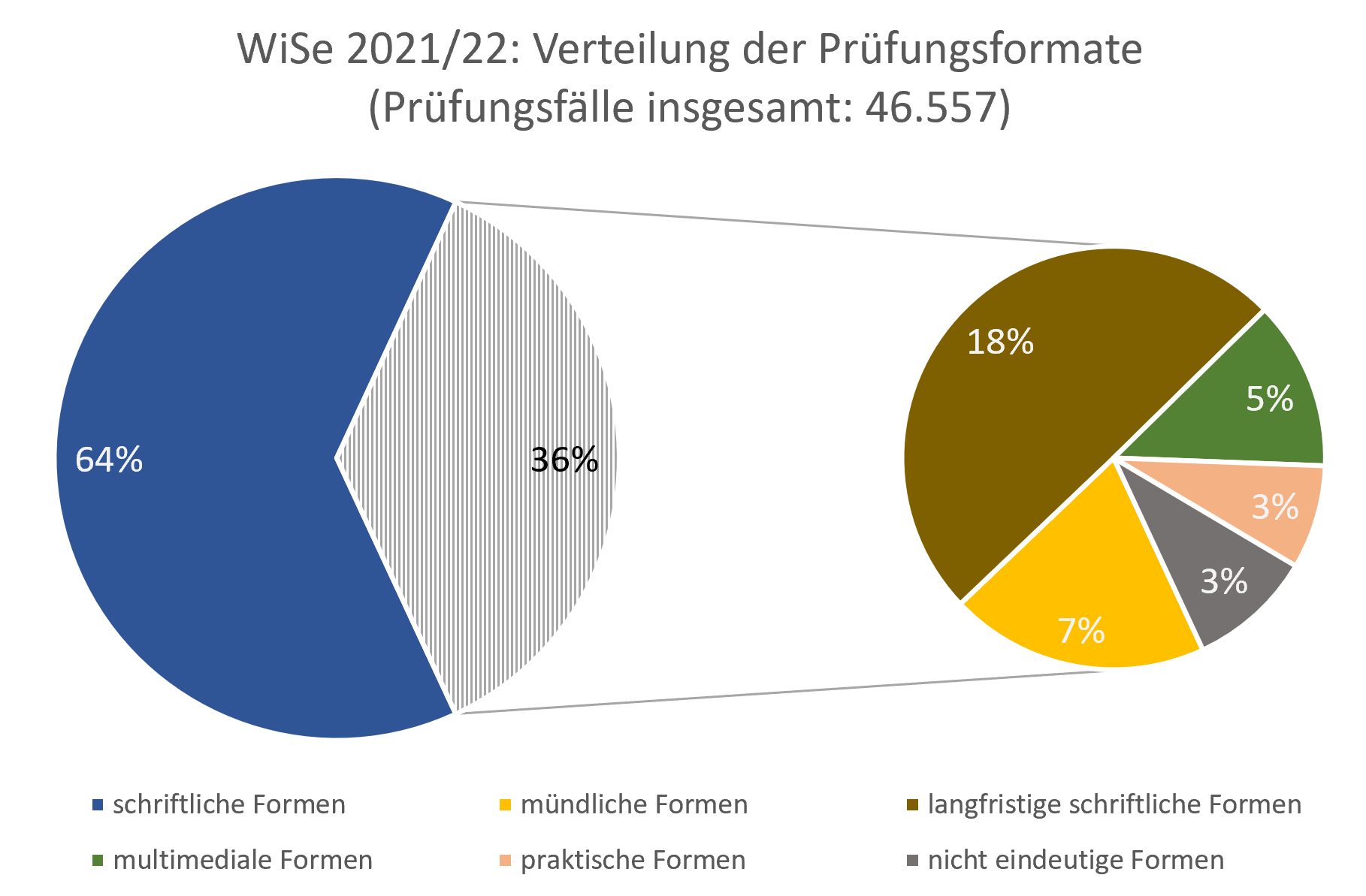 pruefungszahlen_gesamt_ws21-22.png