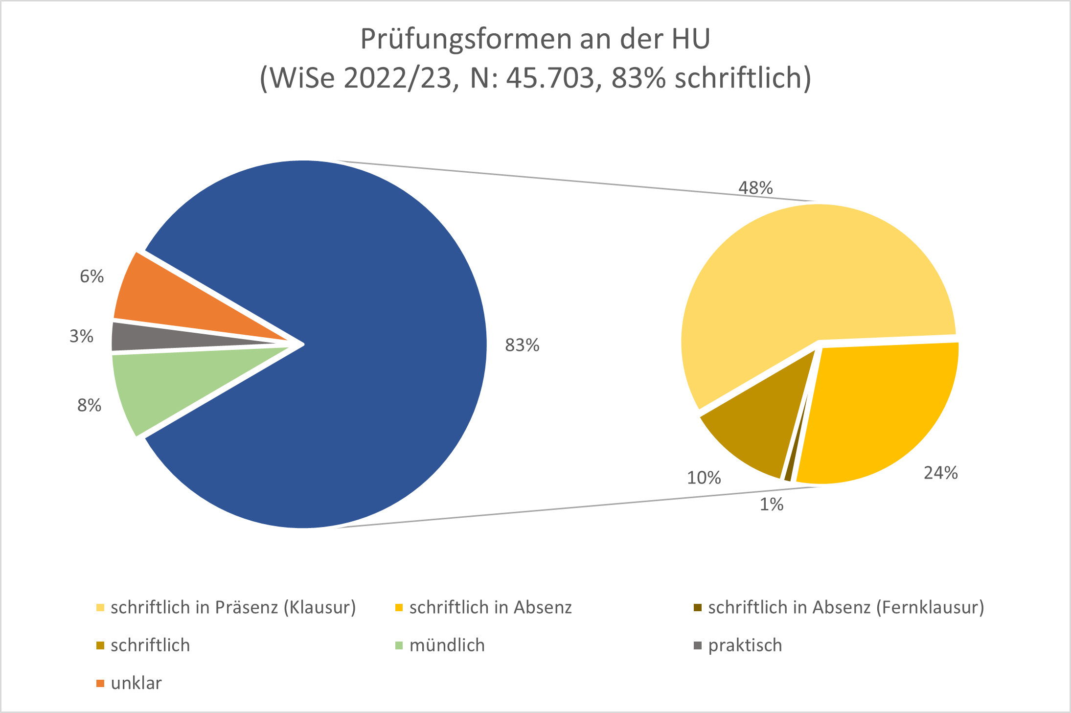 Explodierendes Kreisdiagramm: links schriftliche Prüfungen 83% und knapp 17% alle anderen Prüfungsformen zusammen, rechts die 83% aufgeteilt auf die einzelnen schriftlichen Formate, WiSe 2022/23 HU