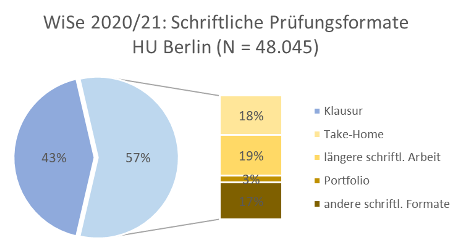 pruefungsformate_hu_ws2020-21.png