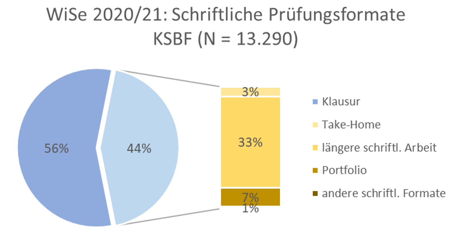 pruefungsformate_ksbf_ws2020-21.png