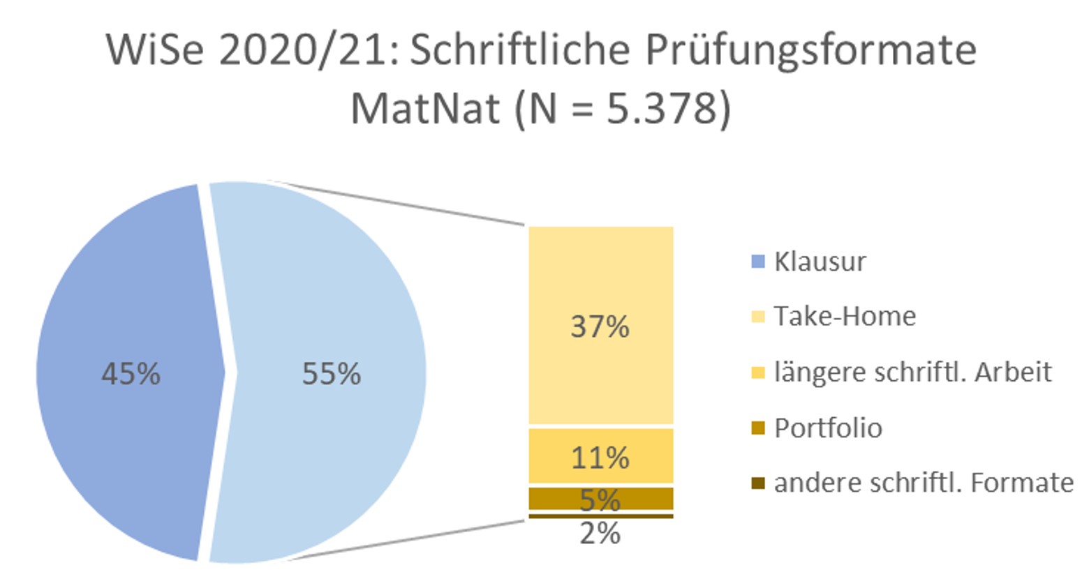 pruefungsformate_matnat_ws2020-21.png