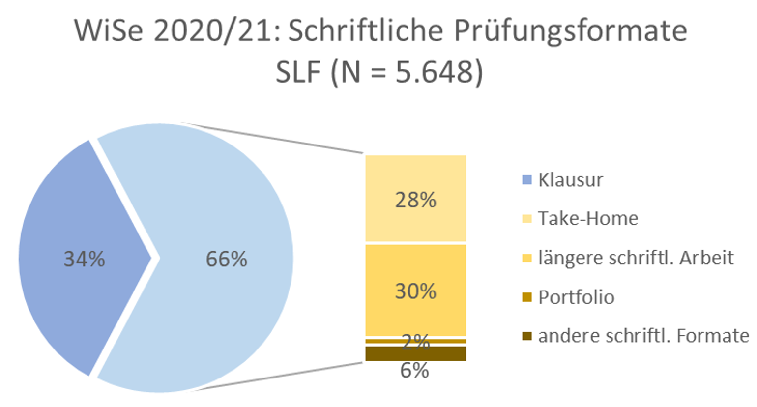 pruefungsformate_slf_ws2020-21.png