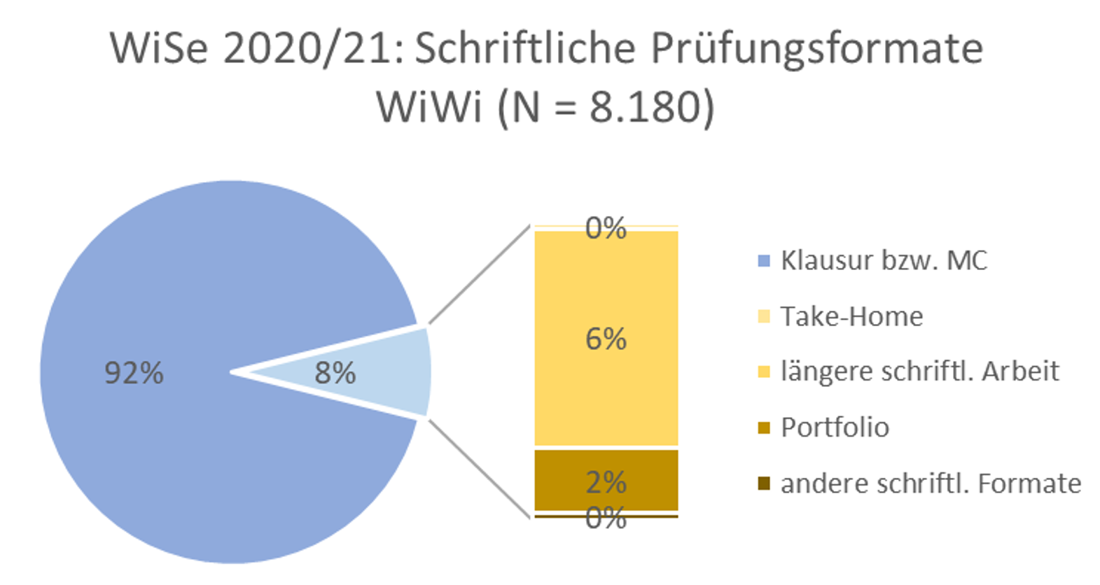 pruefungsformate_wiwi_ws2020-21.png