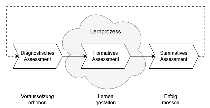 Forms of assessment before, during and after the learning process