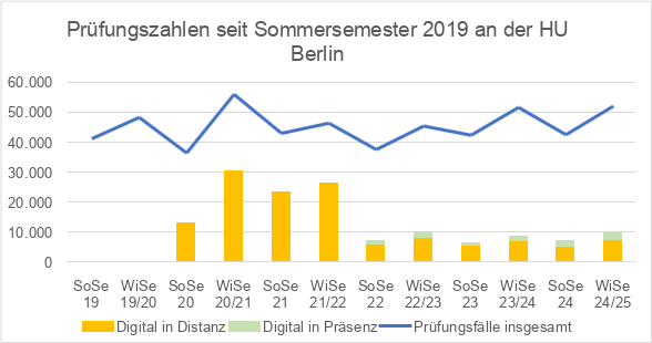 pruefungsstatistik 2019-2025.png